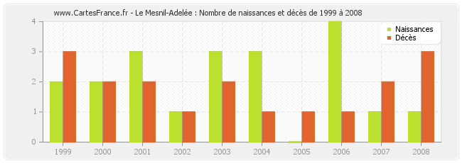 Le Mesnil-Adelée : Nombre de naissances et décès de 1999 à 2008